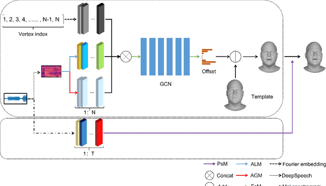 Figure 3 for Pose-Controllable 3D Facial Animation Synthesis using Hierarchical Audio-Vertex Attention