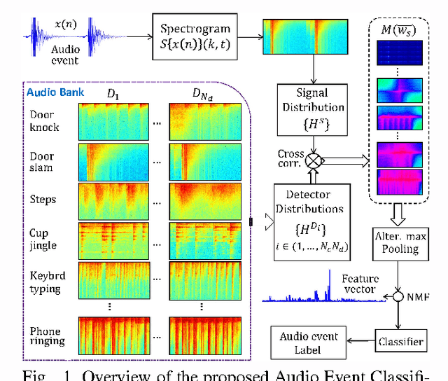 Figure 1 for Audio Bank: A High-Level Acoustic Signal Representation for Audio Event Recognition
