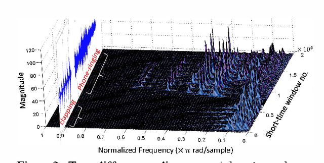 Figure 3 for Audio Bank: A High-Level Acoustic Signal Representation for Audio Event Recognition