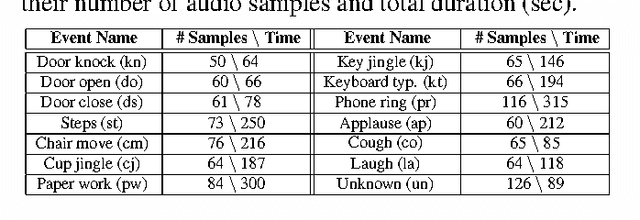 Figure 2 for Audio Bank: A High-Level Acoustic Signal Representation for Audio Event Recognition