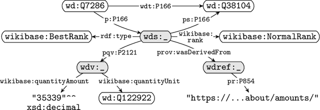 Figure 4 for KIF: A Framework for Virtual Integration of Heterogeneous Knowledge Bases using Wikidata