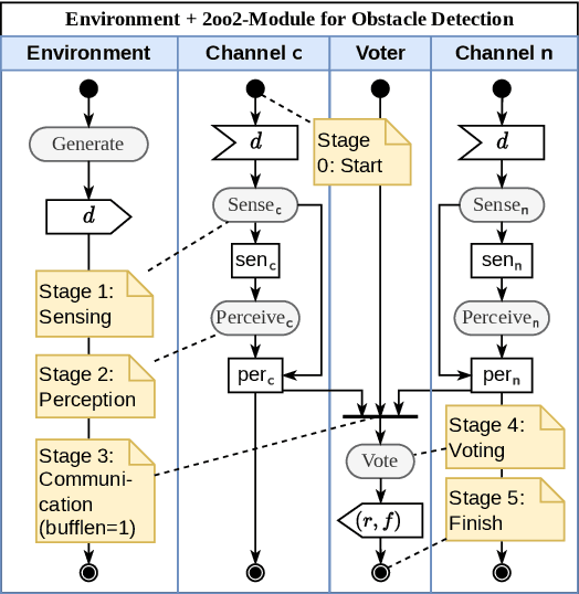 Figure 4 for Probabilistic Risk Assessment of an Obstacle Detection System for GoA 4 Freight Trains