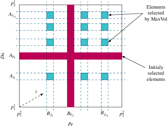 Figure 3 for Machine learning methods for prediction of breakthrough curves in reactive porous media