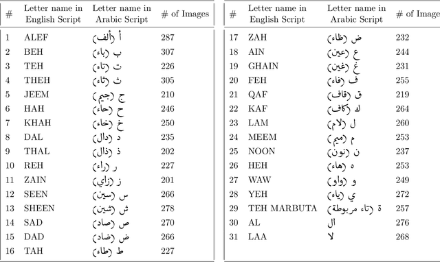 Figure 2 for RGB Arabic Alphabets Sign Language Dataset