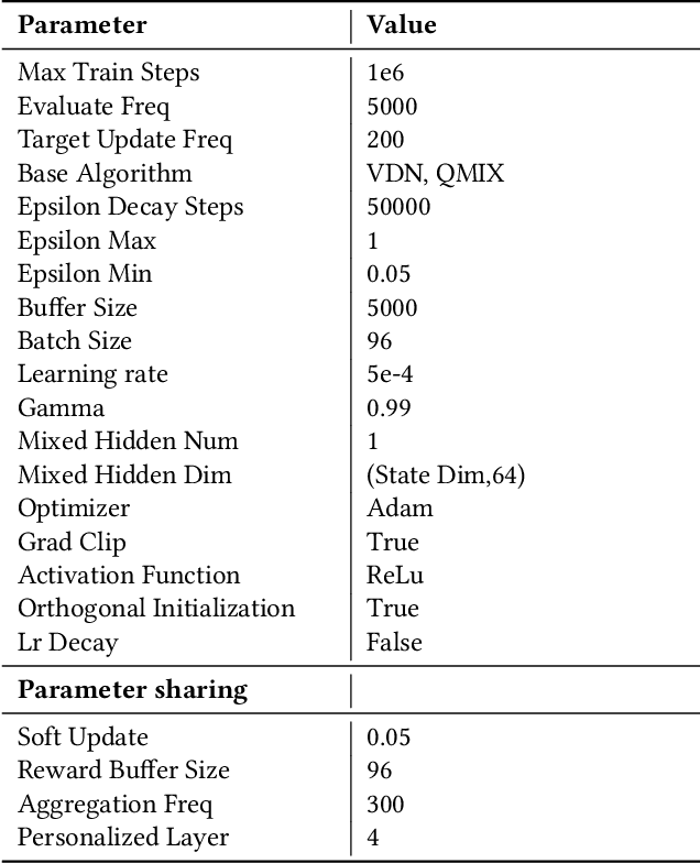 Figure 2 for PPS-QMIX: Periodically Parameter Sharing for Accelerating Convergence of Multi-Agent Reinforcement Learning