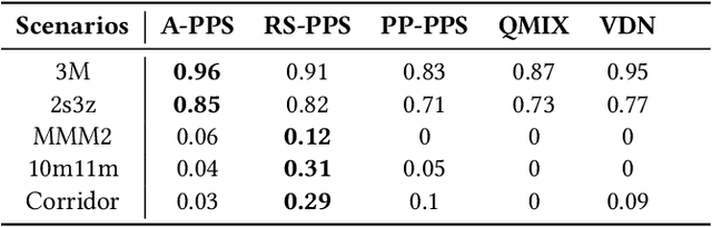 Figure 4 for PPS-QMIX: Periodically Parameter Sharing for Accelerating Convergence of Multi-Agent Reinforcement Learning