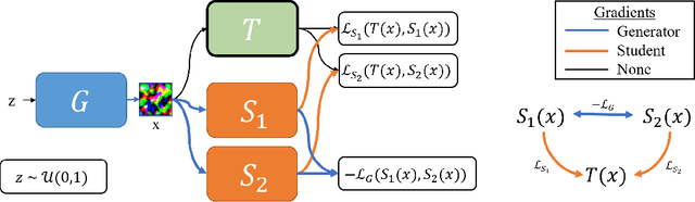 Figure 1 for Dual Student Networks for Data-Free Model Stealing