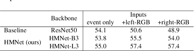 Figure 2 for Hierarchical Neural Memory Network for Low Latency Event Processing