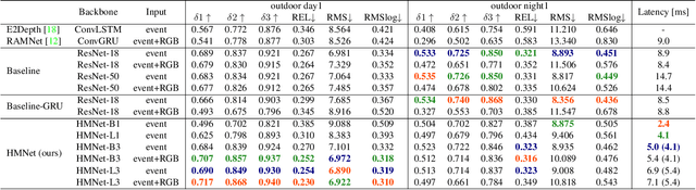 Figure 4 for Hierarchical Neural Memory Network for Low Latency Event Processing