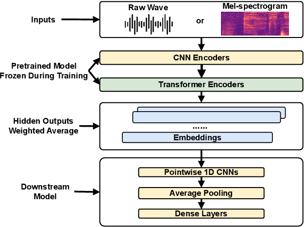 Figure 4 for TrustSER: On the Trustworthiness of Fine-tuning Pre-trained Speech Embeddings For Speech Emotion Recognition