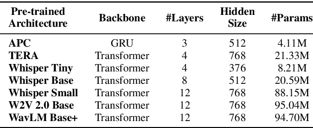 Figure 3 for TrustSER: On the Trustworthiness of Fine-tuning Pre-trained Speech Embeddings For Speech Emotion Recognition