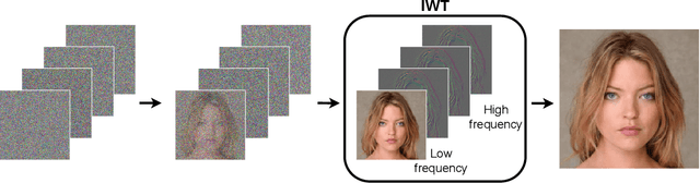 Figure 3 for Wavelet Diffusion Models are fast and scalable Image Generators