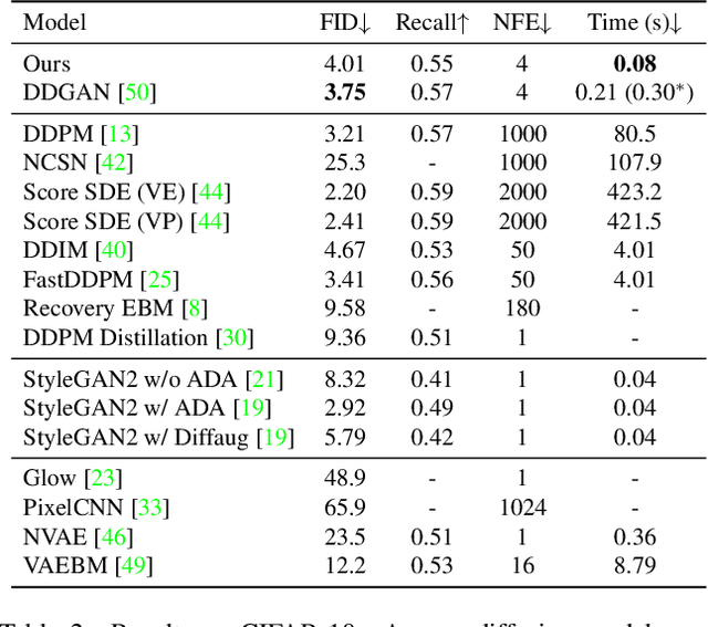 Figure 4 for Wavelet Diffusion Models are fast and scalable Image Generators