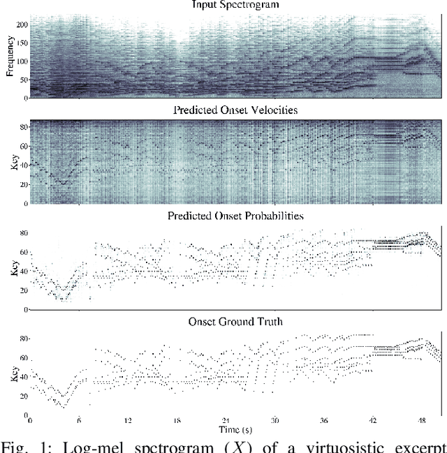 Figure 1 for Onsets and Velocities: Affordable Real-Time Piano Transcription Using Convolutional Neural Networks