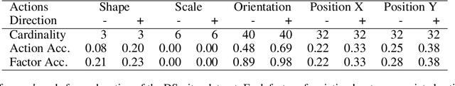 Figure 4 for Disentanglement of Latent Representations via Sparse Causal Interventions