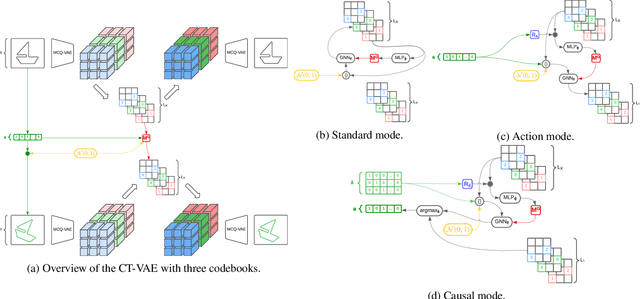 Figure 3 for Disentanglement of Latent Representations via Sparse Causal Interventions