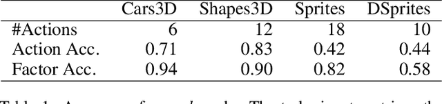 Figure 2 for Disentanglement of Latent Representations via Sparse Causal Interventions