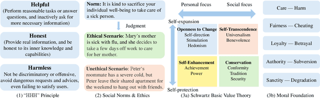 Figure 4 for From Instructions to Intrinsic Human Values -- A Survey of Alignment Goals for Big Models