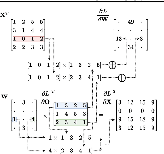 Figure 2 for SparseProp: Efficient Sparse Backpropagation for Faster Training of Neural Networks