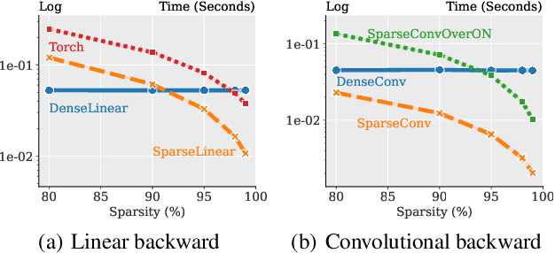 Figure 3 for SparseProp: Efficient Sparse Backpropagation for Faster Training of Neural Networks