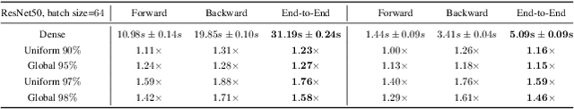 Figure 4 for SparseProp: Efficient Sparse Backpropagation for Faster Training of Neural Networks