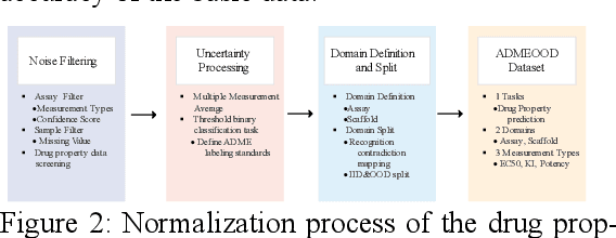 Figure 3 for ADMEOOD: Out-of-Distribution Benchmark for Drug Property Prediction