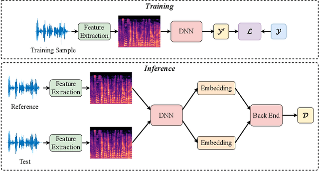 Figure 1 for A Study on Bias and Fairness In Deep Speaker Recognition