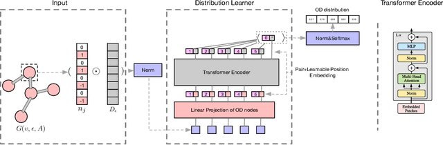 Figure 3 for Large-Scale OD Matrix Estimation with A Deep Learning Method