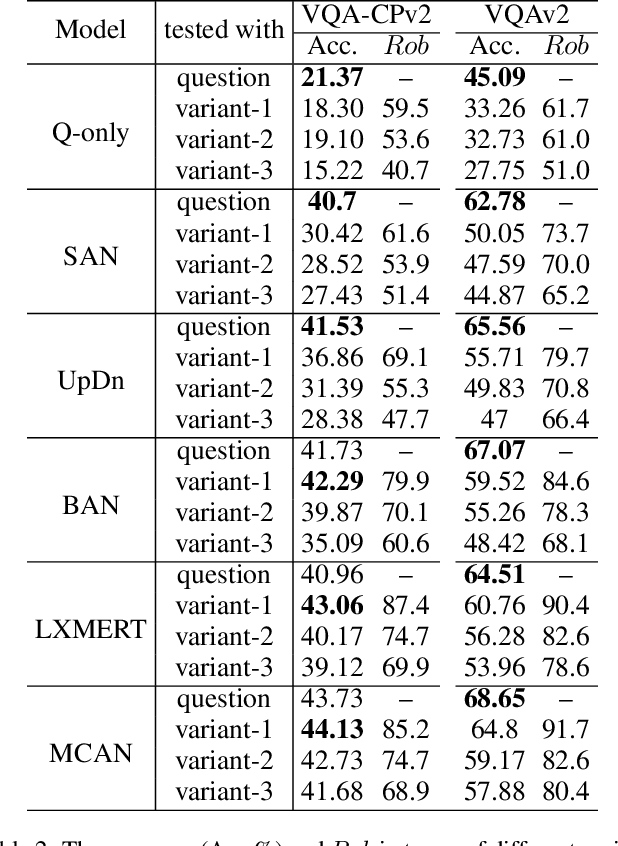 Figure 3 for An Empirical Study on the Language Modal in Visual Question Answering