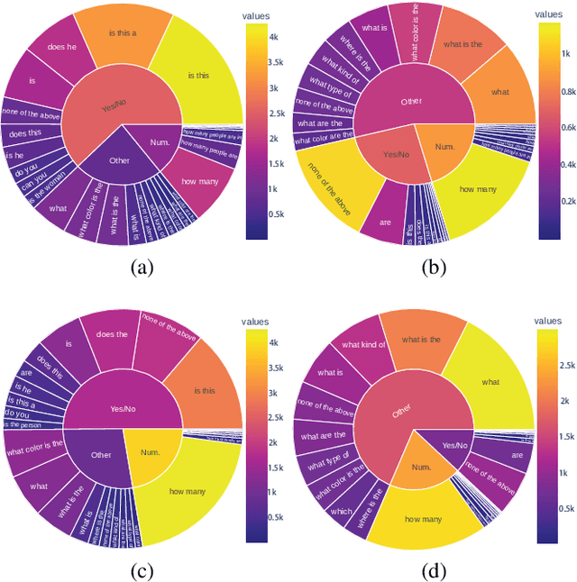 Figure 4 for An Empirical Study on the Language Modal in Visual Question Answering