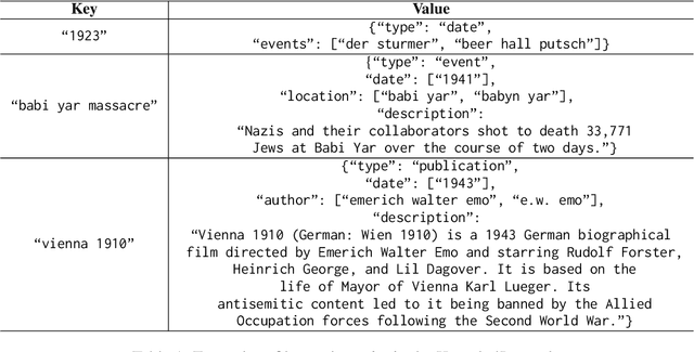 Figure 1 for A Group-Specific Approach to NLP for Hate Speech Detection