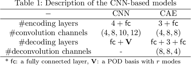 Figure 2 for Convolutional Autoencoders, Clustering and POD for Low-dimensional Parametrization of Navier-Stokes Equations