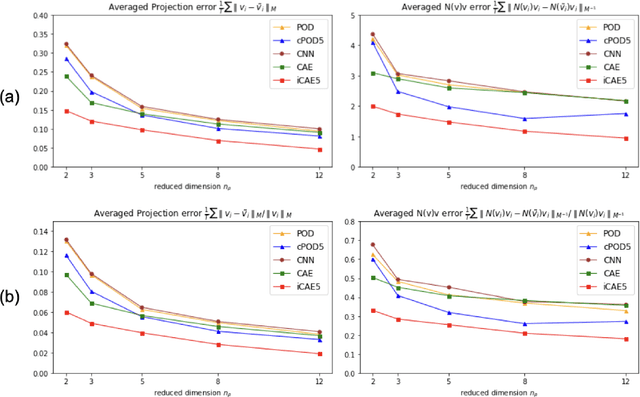 Figure 4 for Convolutional Autoencoders, Clustering and POD for Low-dimensional Parametrization of Navier-Stokes Equations