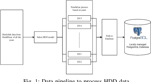 Figure 1 for Large-scale End-of-Life Prediction of Hard Disks in Distributed Datacenters