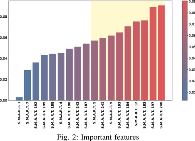 Figure 3 for Large-scale End-of-Life Prediction of Hard Disks in Distributed Datacenters