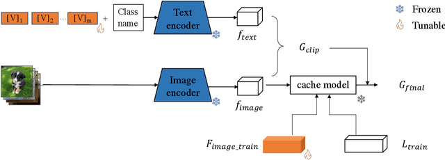 Figure 1 for Prompt Tuning based Adapter for Vision-Language Model Adaption