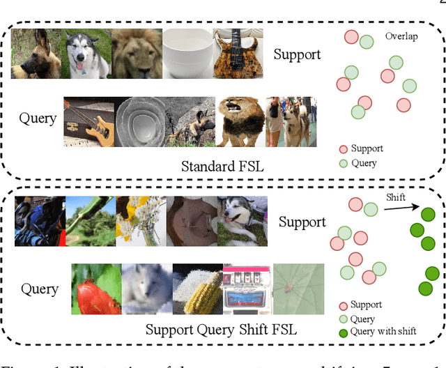 Figure 1 for Dual Adversarial Alignment for Realistic Support-Query Shift Few-shot Learning