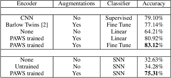 Figure 2 for Semi-Supervised Learning for hyperspectral images by non parametrically predicting view assignment