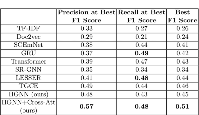 Figure 2 for Hierarchical Graph Neural Network with Cross-Attention for Cross-Device User Matching