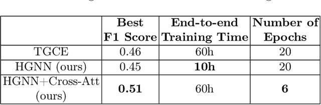 Figure 4 for Hierarchical Graph Neural Network with Cross-Attention for Cross-Device User Matching