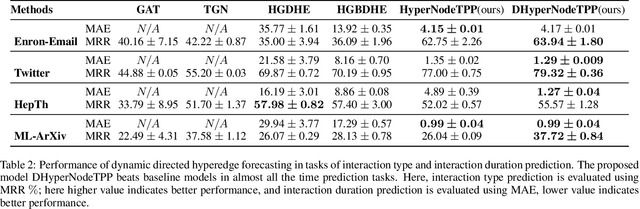 Figure 4 for Neural Temporal Point Process for Forecasting Higher Order and Directional Interactions