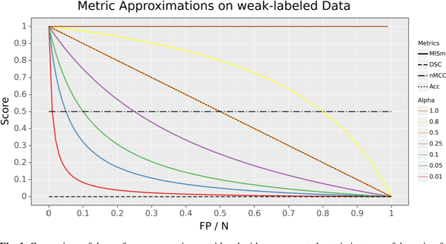 Figure 1 for MISm: A Medical Image Segmentation Metric for Evaluation of weak labeled Data