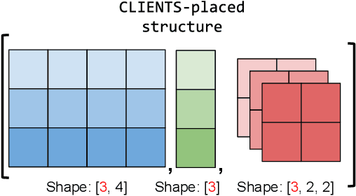 Figure 3 for FAX: Scalable and Differentiable Federated Primitives in JAX