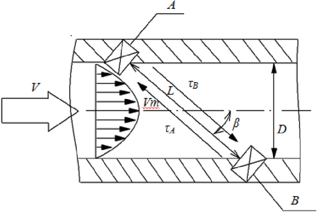 Figure 1 for Increasing the Accuracy of Sound Velocity Measurement in a Vector Single-Beam Acoustic Current Velocity Meter