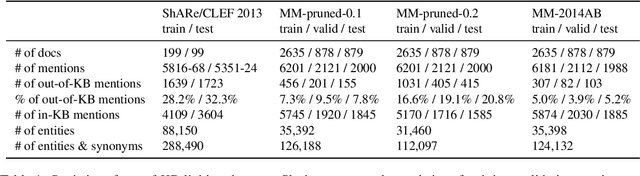 Figure 2 for Reveal the Unknown: Out-of-Knowledge-Base Mention Discovery with Entity Linking