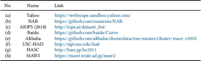 Figure 4 for A Survey of Time Series Anomaly Detection Methods in the AIOps Domain