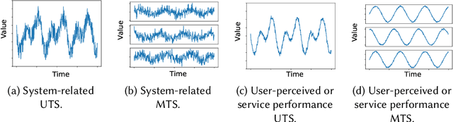Figure 3 for A Survey of Time Series Anomaly Detection Methods in the AIOps Domain