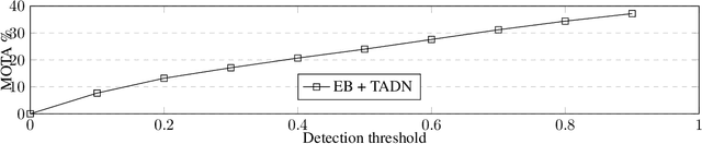 Figure 3 for Transformer-based assignment decision network for multiple object tracking