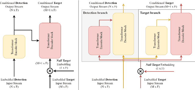 Figure 1 for Transformer-based assignment decision network for multiple object tracking