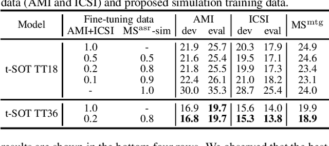 Figure 4 for Simulating realistic speech overlaps improves multi-talker ASR